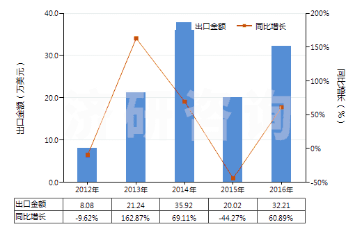 2012-2016年中國乙苯(HS29026000)出口總額及增速統(tǒng)計 2012-2016年中國乙苯(HS29026000)出口總額及增速統(tǒng)計